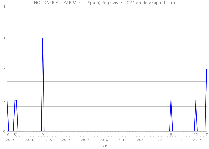 HONDARRIBI TXARPA S.L. (Spain) Page visits 2024 