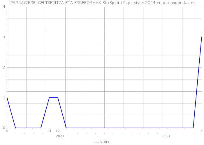IPARRAGIRRE IGELTSERITZA ETA ERREFORMAK SL (Spain) Page visits 2024 