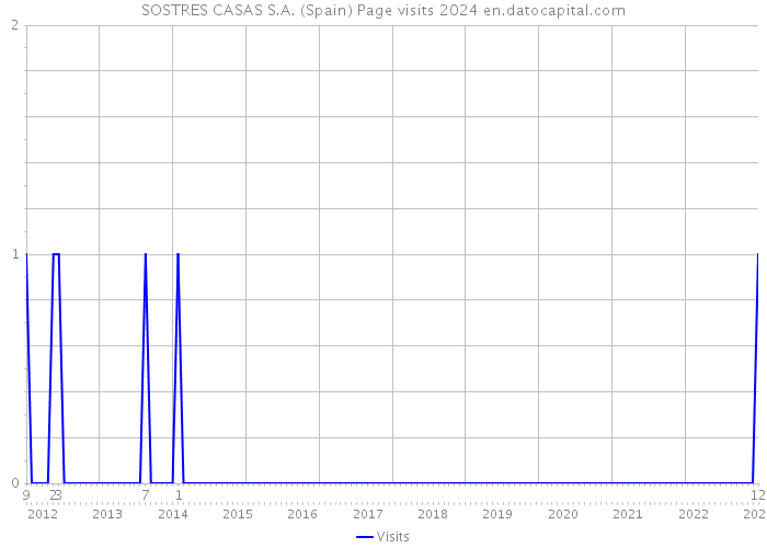 SOSTRES CASAS S.A. (Spain) Page visits 2024 