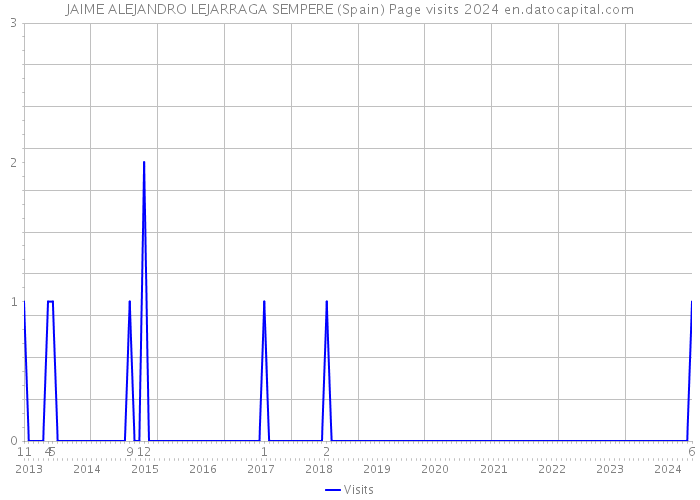 JAIME ALEJANDRO LEJARRAGA SEMPERE (Spain) Page visits 2024 