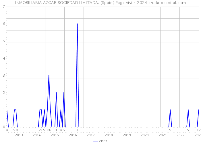 INMOBILIARIA AZGAR SOCIEDAD LIMITADA. (Spain) Page visits 2024 