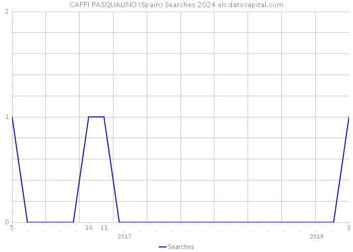 CAFFI PASQUALINO (Spain) Searches 2024 