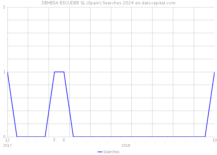 DEHESA ESCUDER SL (Spain) Searches 2024 