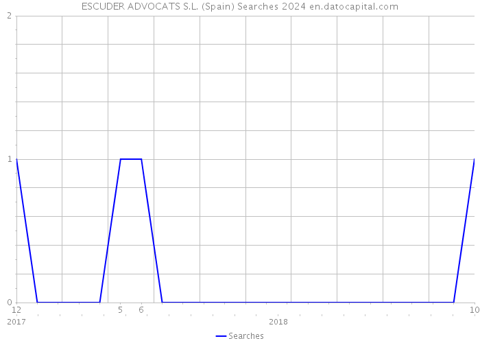 ESCUDER ADVOCATS S.L. (Spain) Searches 2024 