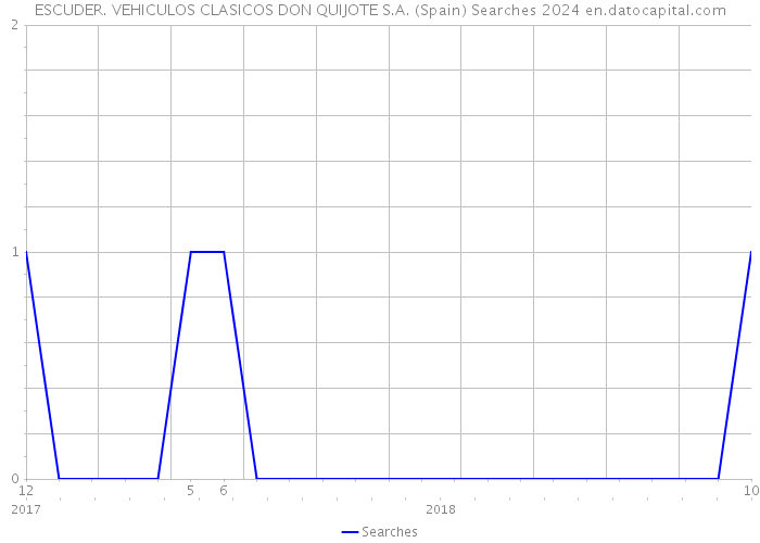 ESCUDER. VEHICULOS CLASICOS DON QUIJOTE S.A. (Spain) Searches 2024 
