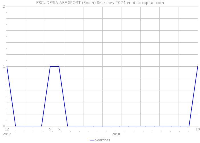 ESCUDERIA ABE SPORT (Spain) Searches 2024 