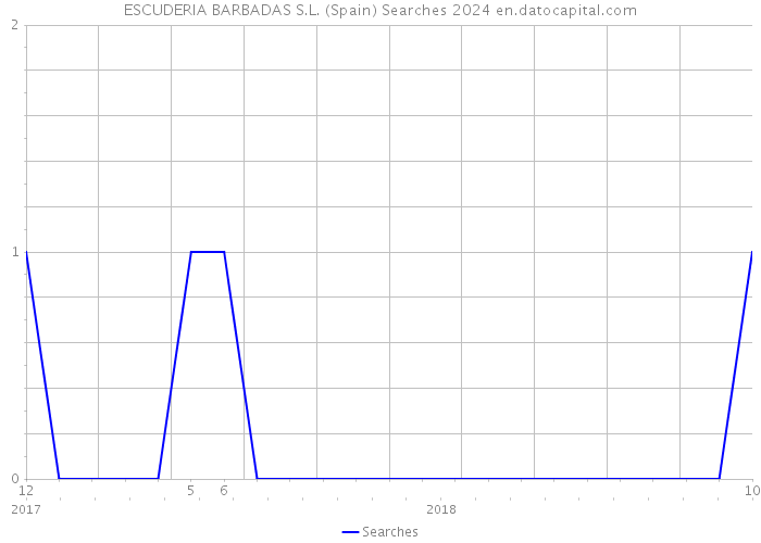 ESCUDERIA BARBADAS S.L. (Spain) Searches 2024 