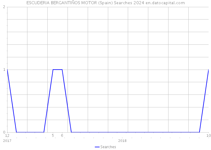 ESCUDERIA BERGANTIÑOS MOTOR (Spain) Searches 2024 