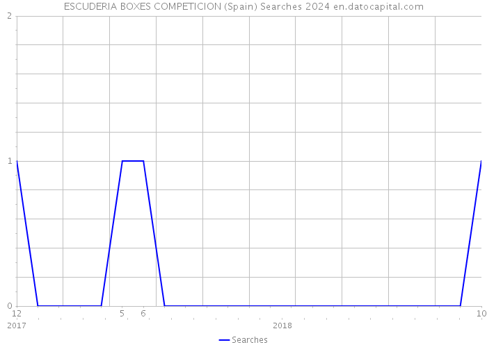 ESCUDERIA BOXES COMPETICION (Spain) Searches 2024 