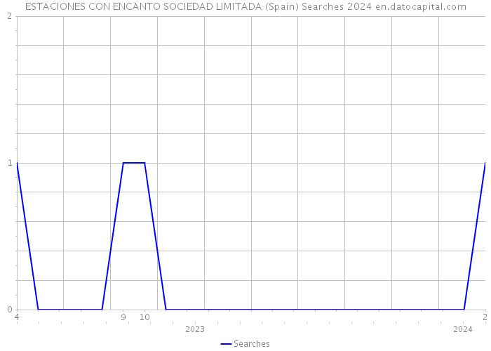 ESTACIONES CON ENCANTO SOCIEDAD LIMITADA (Spain) Searches 2024 