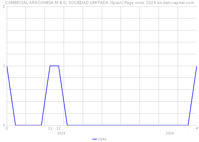 COMERCIAL ARAGONESA M & D, SOCIEDAD LIMITADA (Spain) Page visits 2024 