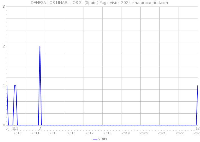 DEHESA LOS LINARILLOS SL (Spain) Page visits 2024 