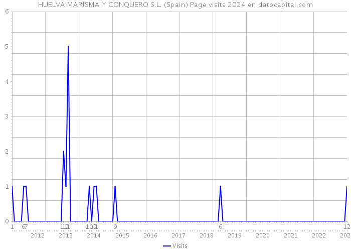 HUELVA MARISMA Y CONQUERO S.L. (Spain) Page visits 2024 