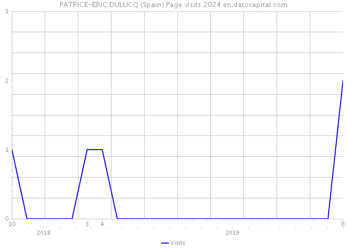 PATRICE-ERIC DULUCQ (Spain) Page visits 2024 