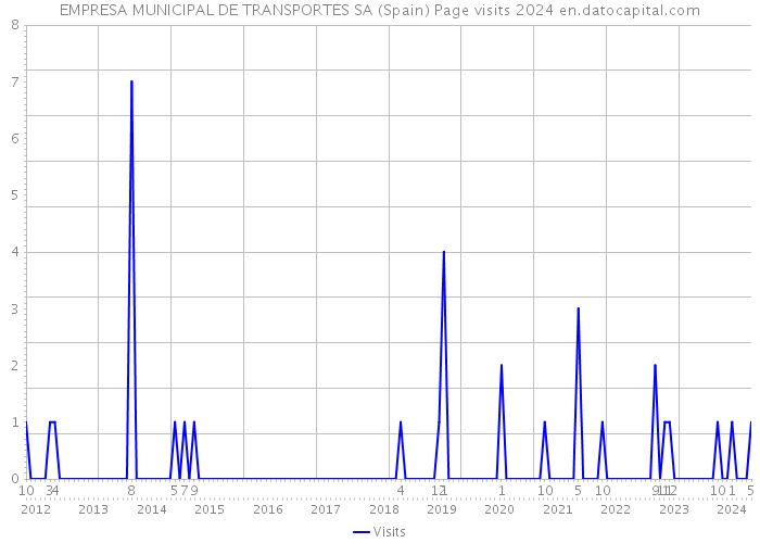 EMPRESA MUNICIPAL DE TRANSPORTES SA (Spain) Page visits 2024 