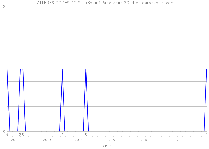 TALLERES CODESIDO S.L. (Spain) Page visits 2024 