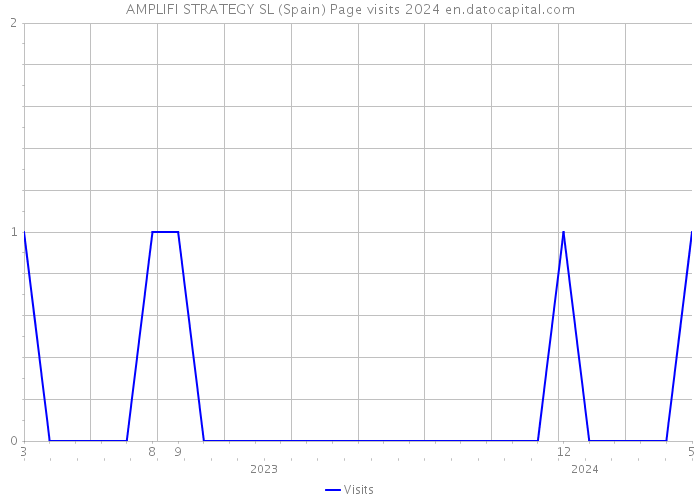 AMPLIFI STRATEGY SL (Spain) Page visits 2024 