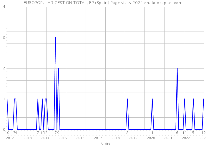 EUROPOPULAR GESTION TOTAL, FP (Spain) Page visits 2024 