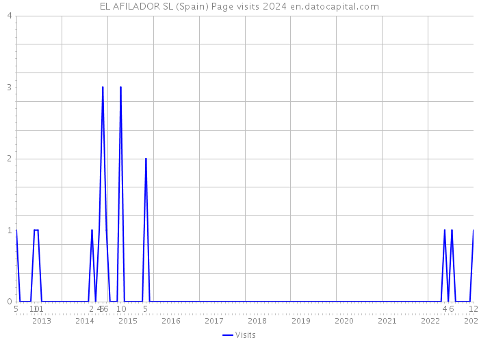 EL AFILADOR SL (Spain) Page visits 2024 