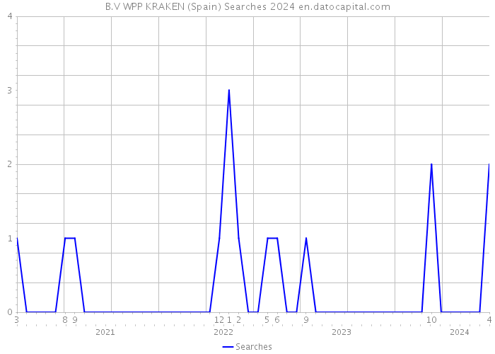 B.V WPP KRAKEN (Spain) Searches 2024 