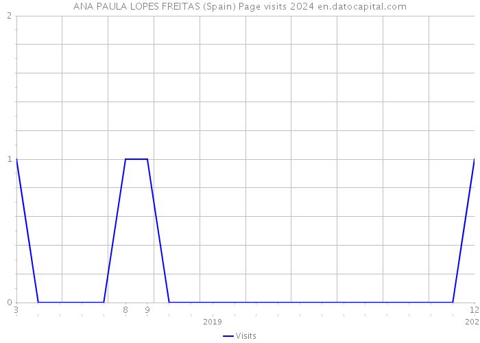 ANA PAULA LOPES FREITAS (Spain) Page visits 2024 