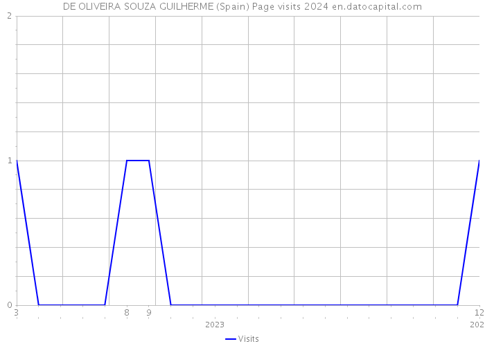 DE OLIVEIRA SOUZA GUILHERME (Spain) Page visits 2024 