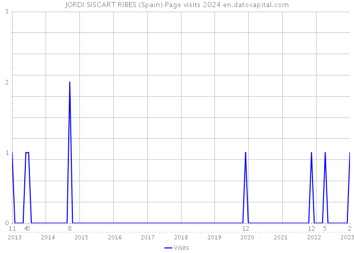 JORDI SISCART RIBES (Spain) Page visits 2024 