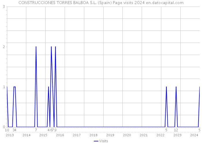 CONSTRUCCIONES TORRES BALBOA S.L. (Spain) Page visits 2024 