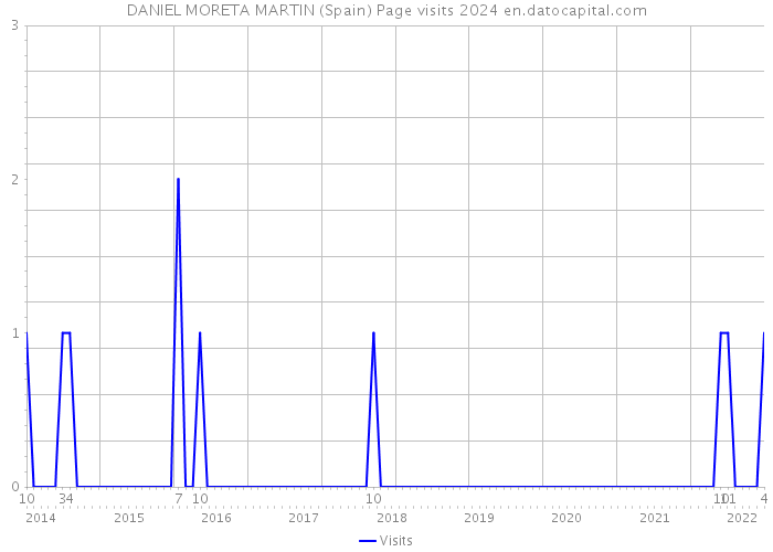 DANIEL MORETA MARTIN (Spain) Page visits 2024 