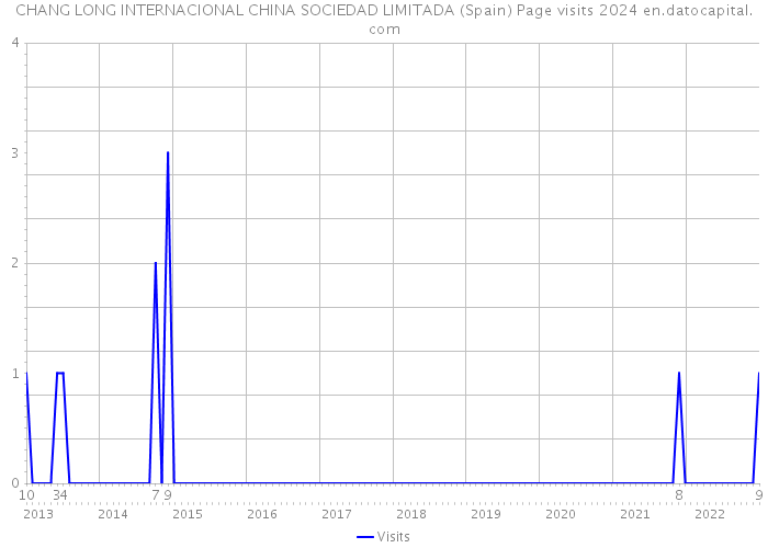 CHANG LONG INTERNACIONAL CHINA SOCIEDAD LIMITADA (Spain) Page visits 2024 