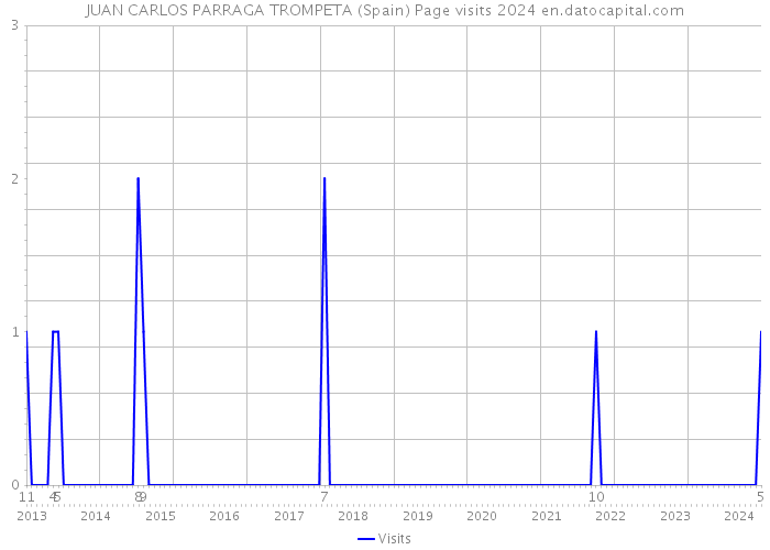JUAN CARLOS PARRAGA TROMPETA (Spain) Page visits 2024 