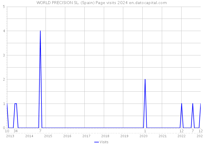 WORLD PRECISION SL. (Spain) Page visits 2024 