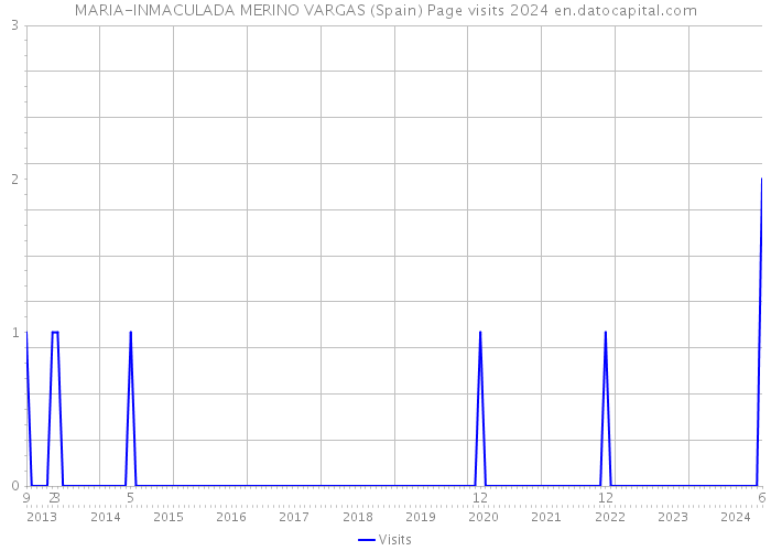 MARIA-INMACULADA MERINO VARGAS (Spain) Page visits 2024 