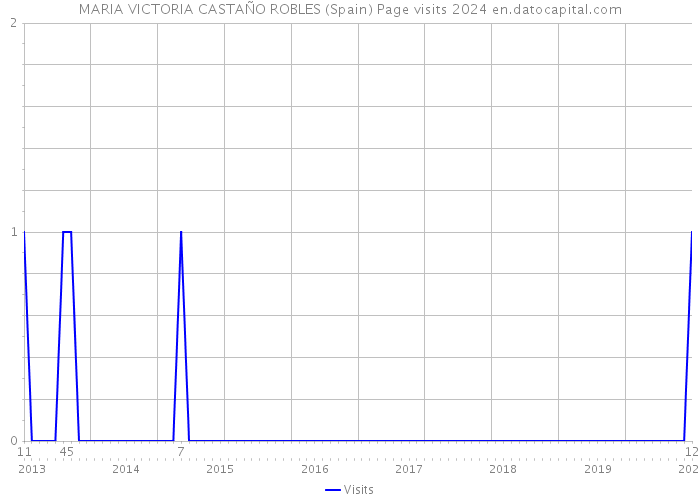MARIA VICTORIA CASTAÑO ROBLES (Spain) Page visits 2024 