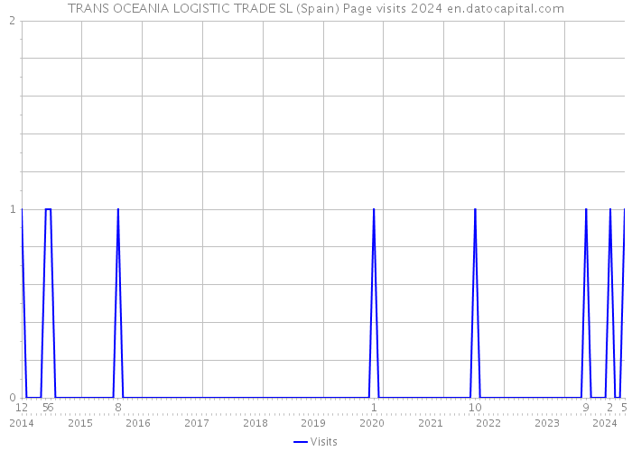 TRANS OCEANIA LOGISTIC TRADE SL (Spain) Page visits 2024 