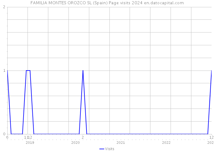 FAMILIA MONTES OROZCO SL (Spain) Page visits 2024 