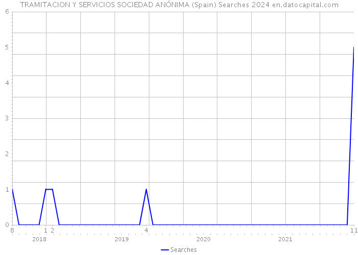 TRAMITACION Y SERVICIOS SOCIEDAD ANÓNIMA (Spain) Searches 2024 