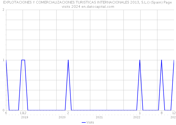 EXPLOTACIONES Y COMERCIALIZACIONES TURISTICAS INTERNACIONALES 2013, S.L.() (Spain) Page visits 2024 