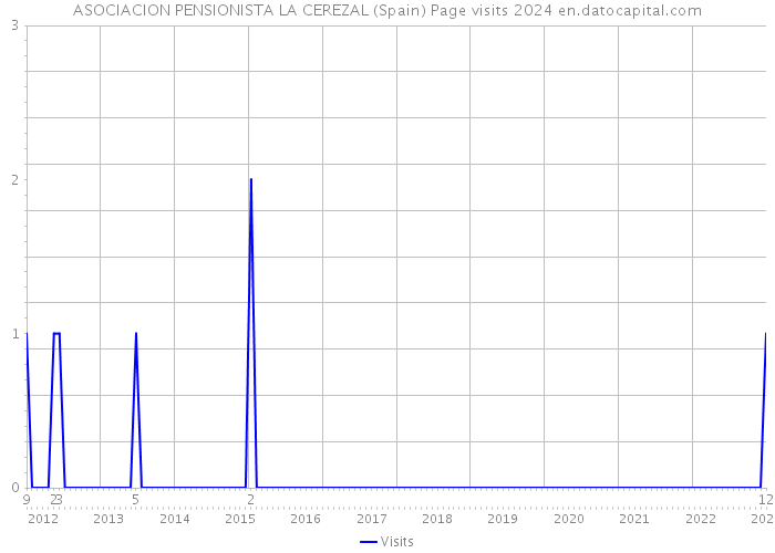 ASOCIACION PENSIONISTA LA CEREZAL (Spain) Page visits 2024 