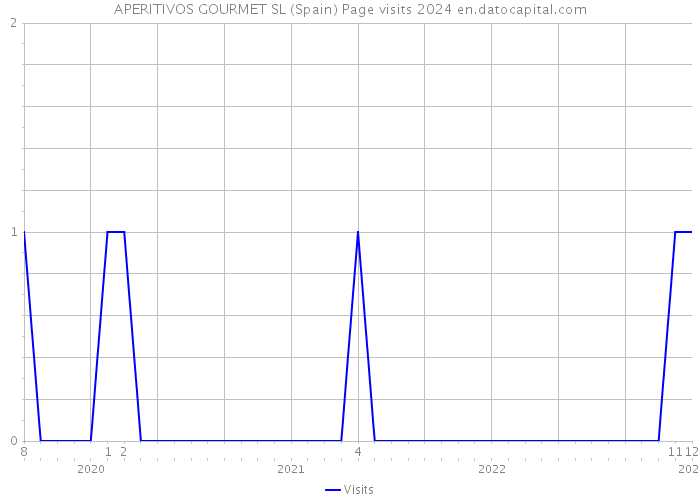 APERITIVOS GOURMET SL (Spain) Page visits 2024 