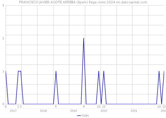 FRANCISCO JAVIER AGOTE ARREBA (Spain) Page visits 2024 