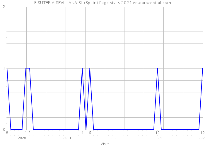 BISUTERIA SEVILLANA SL (Spain) Page visits 2024 