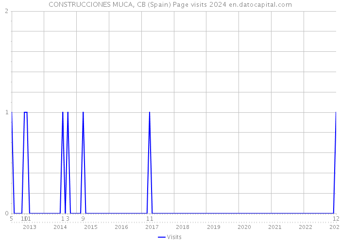 CONSTRUCCIONES MUCA, CB (Spain) Page visits 2024 