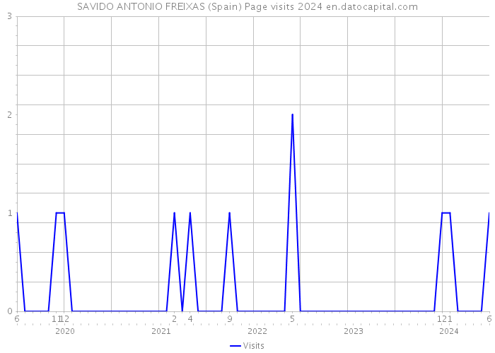SAVIDO ANTONIO FREIXAS (Spain) Page visits 2024 
