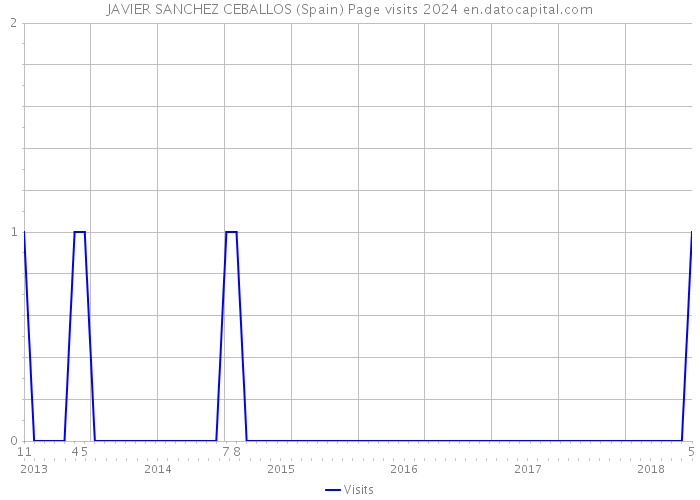 JAVIER SANCHEZ CEBALLOS (Spain) Page visits 2024 