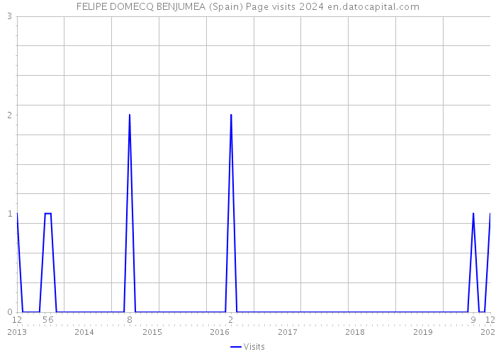FELIPE DOMECQ BENJUMEA (Spain) Page visits 2024 