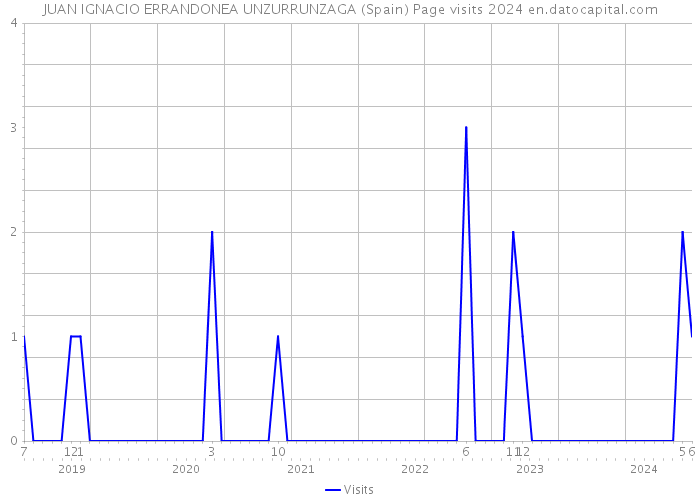 JUAN IGNACIO ERRANDONEA UNZURRUNZAGA (Spain) Page visits 2024 
