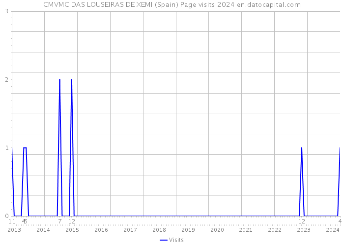 CMVMC DAS LOUSEIRAS DE XEMI (Spain) Page visits 2024 