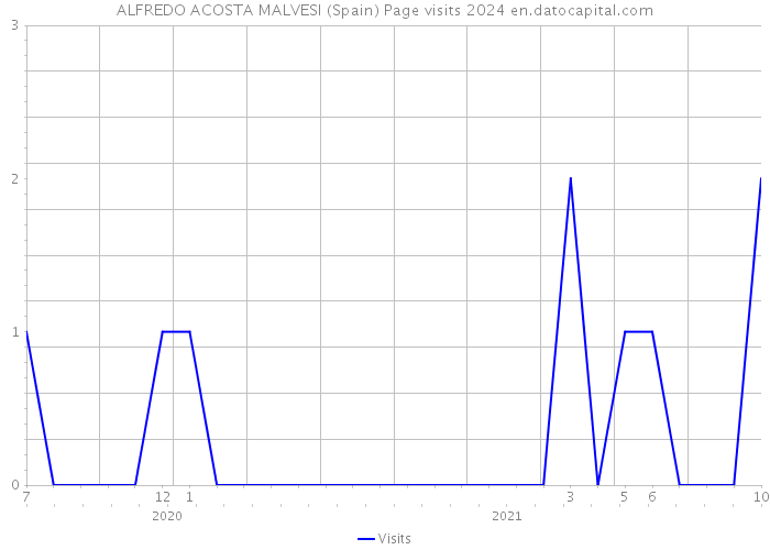 ALFREDO ACOSTA MALVESI (Spain) Page visits 2024 