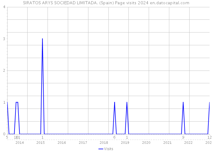 SIRATOS ARYS SOCIEDAD LIMITADA. (Spain) Page visits 2024 